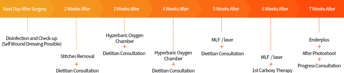 Orange Care 6-Week Timeline
